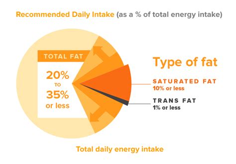 Grams of trans fat per day